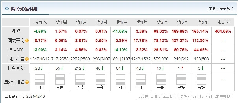 归凯管理的基金有哪些 哪只业绩比较好_https://www.dong10.com_基金_第6张