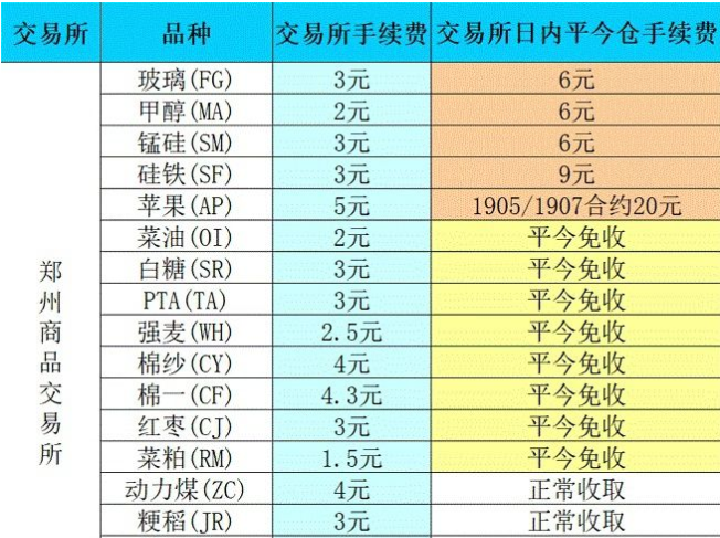 商品期货手续费怎么收费,商品期货手续费为何不同_https://www.dong10.com_要闻_第1张