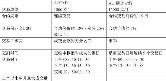 白银期货保证金是多少，保证金比例为多少？_https://www.dong10.com_要闻_第1张