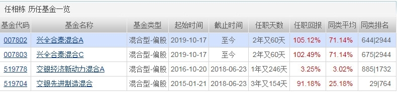任相栋管理的基金有哪些 哪只业绩比较好_https://www.dong10.com_基金_第1张