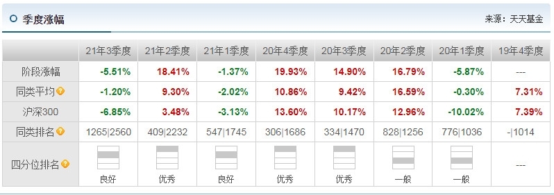 任相栋管理的基金有哪些 哪只业绩比较好_https://www.dong10.com_基金_第5张
