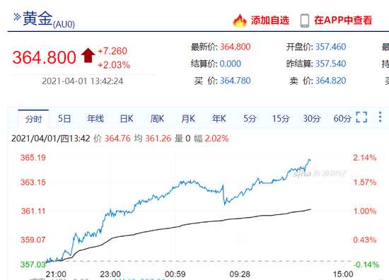 快讯：沪金主力合约走高 现报364.80元/克_https://www.dong10.com_要闻_第1张