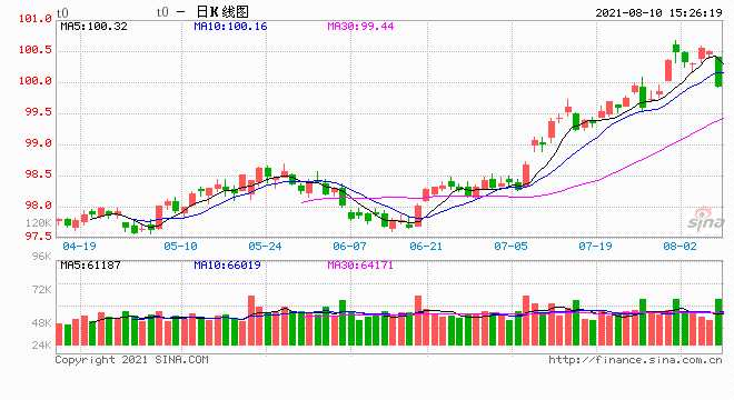 国债期货窄幅震荡 十年期主力合约跌0.04%_https://www.dong10.com_要闻_第1张