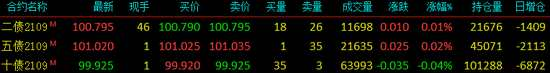 国债期货窄幅震荡 十年期主力合约跌0.04%_https://www.dong10.com_要闻_第2张