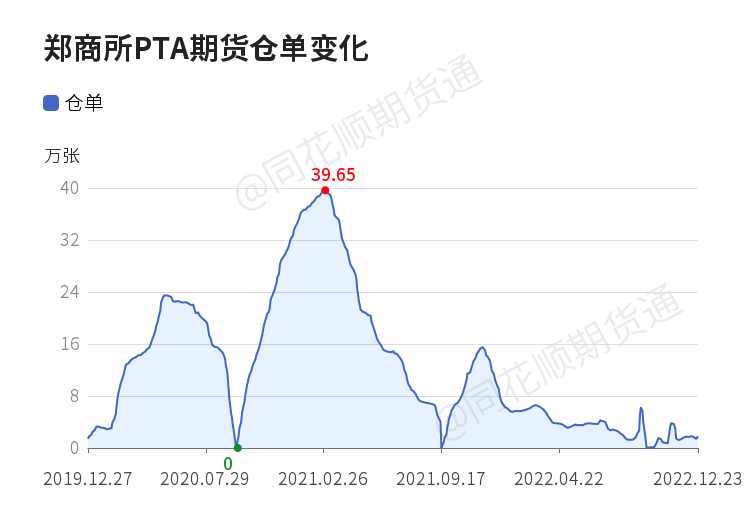 【仓单】12月23日郑商所pta期货仓单较上一日减少1996张_https://www.dong10.com_理财_第1张