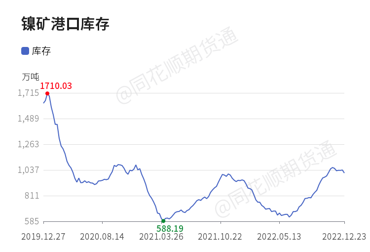 【库存】12月23日当周镍矿港口库存较上一周减少26.55万吨_https://www.dong10.com_理财_第1张