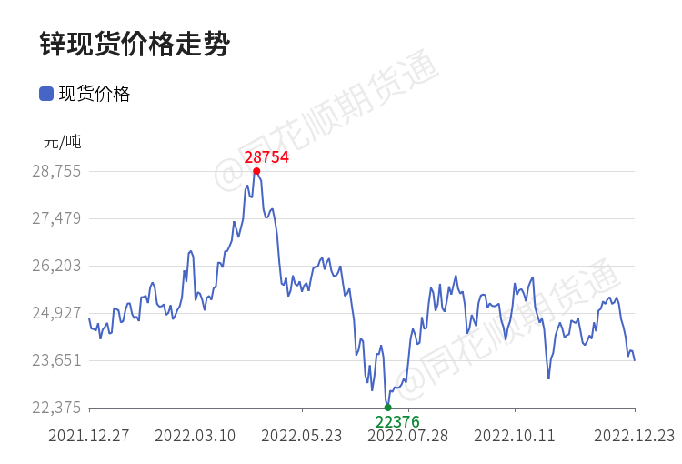 价格前线|12月23日锌现货异动提示_https://www.dong10.com_理财_第1张