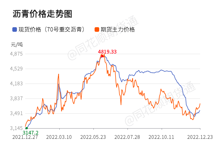 价格前线|12月23日沥青（70#重交沥青）现货异动提示_https://www.dong10.com_理财_第1张