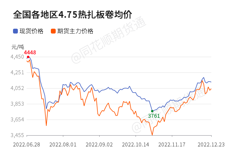 【现货】12月23日全国各地区热卷现货价格汇总_https://www.dong10.com_理财_第1张