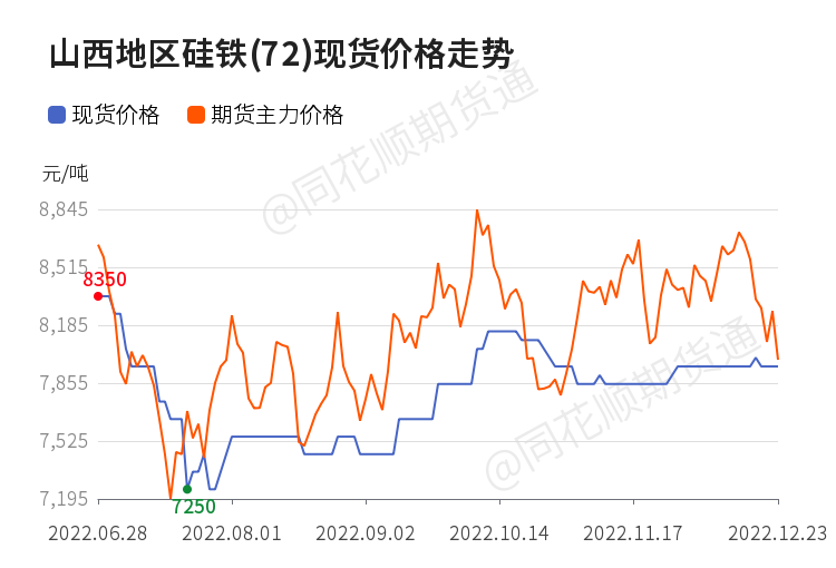 【现货】12月23日各地区硅铁现货价格汇总_https://www.dong10.com_理财_第1张