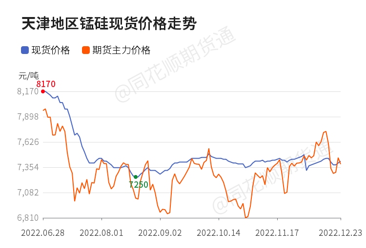 【现货】12月23日各地区锰硅现货价格汇总_https://www.dong10.com_理财_第1张