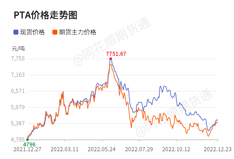 价格前线|12月23日pta现货异动提示_https://www.dong10.com_理财_第1张