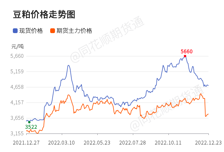 价格前线|12月23日豆粕现货异动提示_https://www.dong10.com_理财_第1张