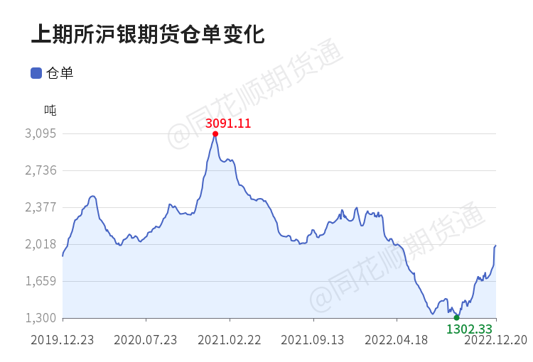 【仓单】12月20日上期所沪银期货仓单较上一日增加14396千克_https://www.dong10.com_理财_第1张