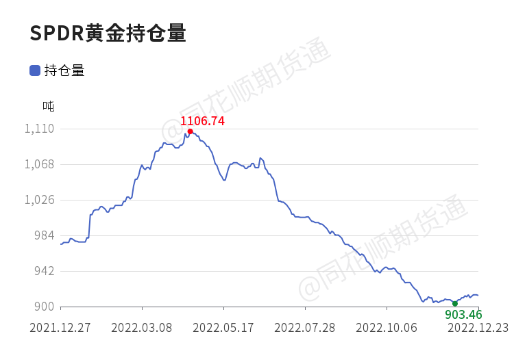 【持仓】12月23日spdr黄金持仓量较上一日减少0.87吨_https://www.dong10.com_理财_第1张