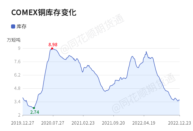 【comex库存】12月23日comex铜库存较上一日减少200短吨_https://www.dong10.com_理财_第1张