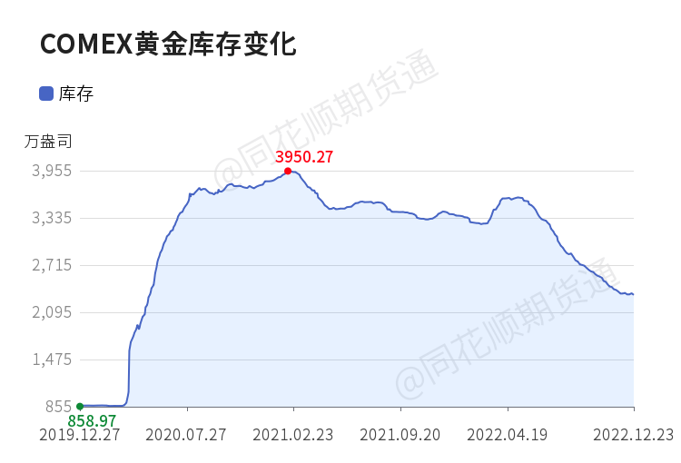 【comex库存】12月23日comex黄金库存较上一日减少9324.79..._https://www.dong10.com_理财_第1张