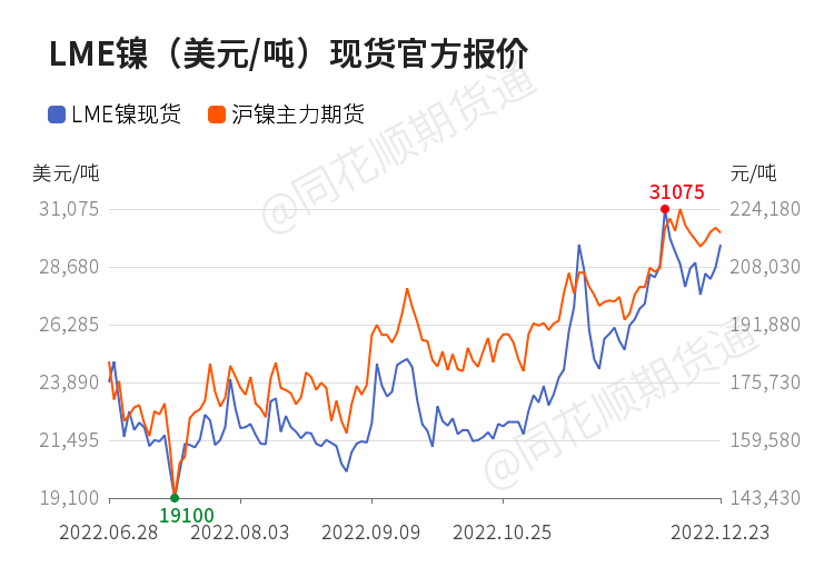 【现货】12月23日lme镍现货官方报价较上一日增加950美元/吨_https://www.dong10.com_理财_第1张