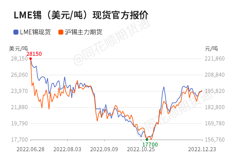 【现货】12月23日lme锡现货官方报价较上一日增加25美元/吨_https://www.dong10.com_理财_第1张