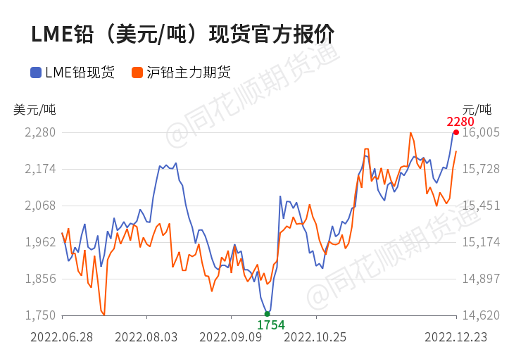 【现货】12月23日lme铅现货官方报价较上一日增加3美元/吨_https://www.dong10.com_理财_第1张