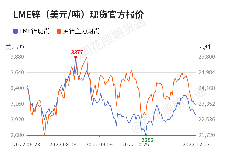 【现货】12月23日lme锌现货官方报价较上一日减少23美元/吨_https://www.dong10.com_理财_第1张