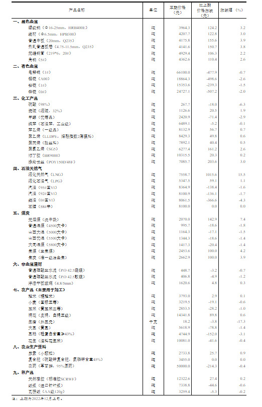 12月中旬流通领域重要生产资料价格：23种产品价格上涨生猪环比降17.3%_https://www.dong10.com_理财_第1张