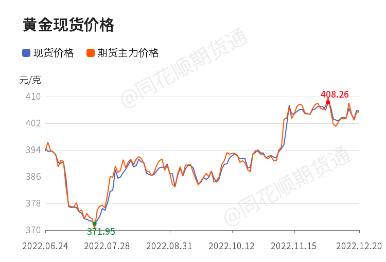 【现货】12月20日黄金现货价较上一日减少0.23元/克_https://www.dong10.com_理财_第1张