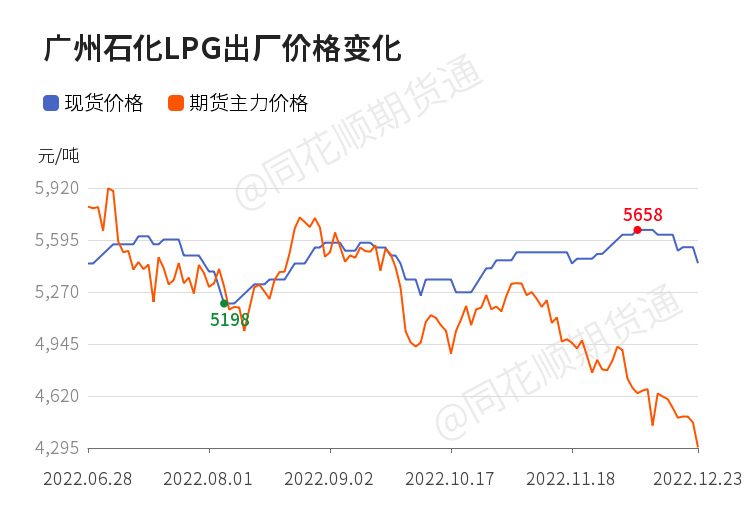 【现货】12月24日各化工企业lpg出厂价格汇总_https://www.dong10.com_理财_第1张