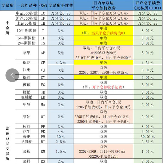 最新期货手续费一览表（2023年1月更新）_https://www.dong10.com_理财_第1张