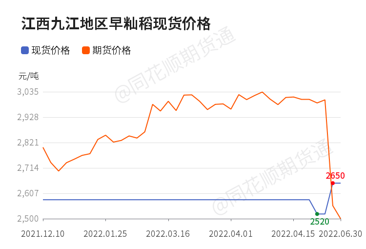 【现货】12月2日各地区早稻现货价格汇总_https://www.dong10.com_理财_第1张