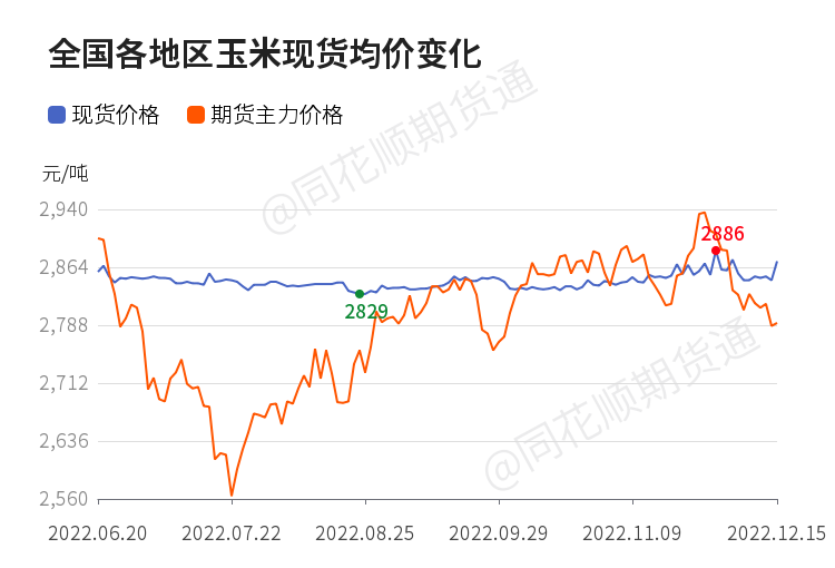 【现货】12月15日全国各地区玉米现货价格汇总_https://www.dong10.com_理财_第1张