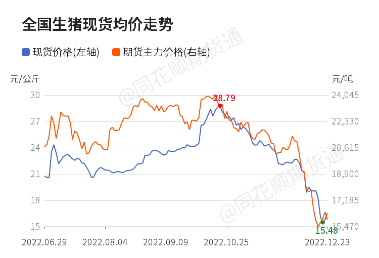 【现货】12月25日全国生猪现货价格汇总_https://www.dong10.com_理财_第1张