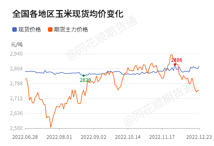 【现货】12月25日全国各地区玉米现货价格汇总_https://www.dong10.com_理财_第1张