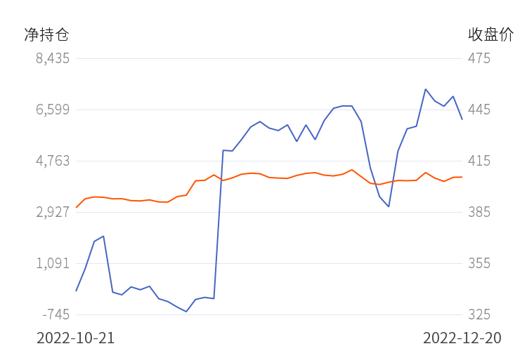 【持仓分析】沪金前20期商净多头持仓下降_https://www.dong10.com_理财_第2张