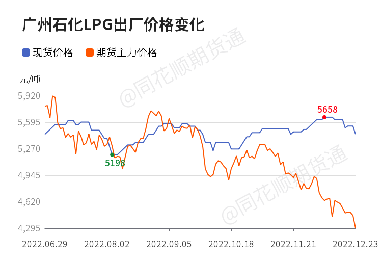 【现货】12月25日各化工企业lpg出厂价格汇总_https://www.dong10.com_理财_第1张