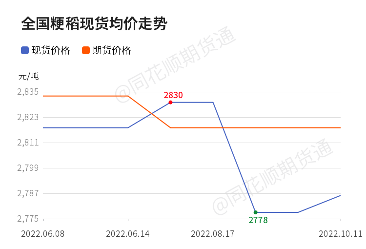 【现货】12月2日各地区粳稻现货价格汇总_https://www.dong10.com_理财_第1张
