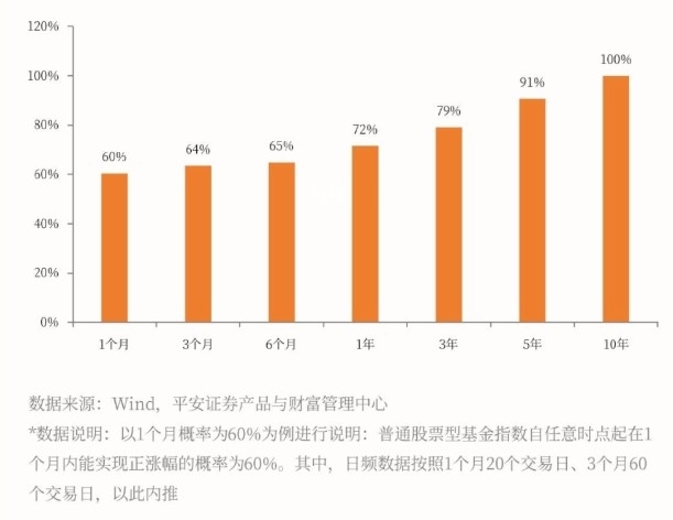 基金持有多久能赚钱 长期持有一定能赚钱吗_https://www.dong10.com_基金_第1张