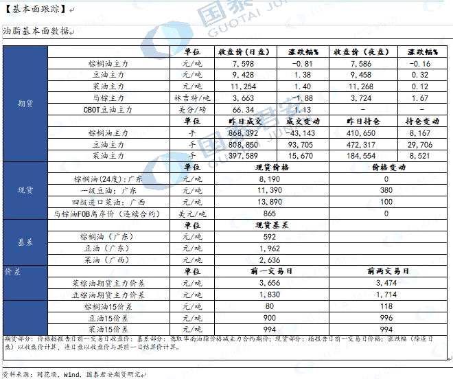 【油脂早报】国泰君安期货：短期上涨驱动不明显_https://www.dong10.com_要闻_第1张